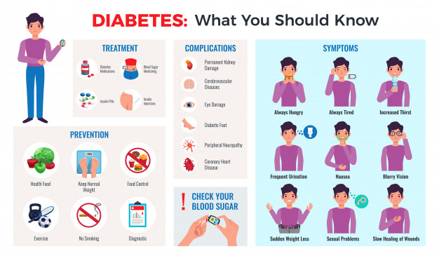 diabetes infographic composition with prevention tips symptoms treatment complications blood sugar meter monitor flat set 1284 28995 2